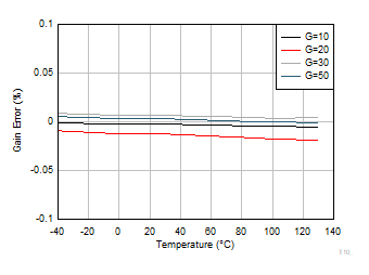 INA351 Gain
                        Error vs Temperature