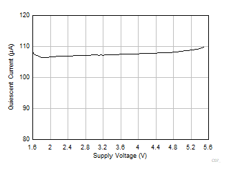 INA351 Quiescent Current vs Supply Voltage