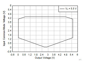 INA351 Input
                        Common-Mode Voltage vs Output Voltage (High CMRR Region)