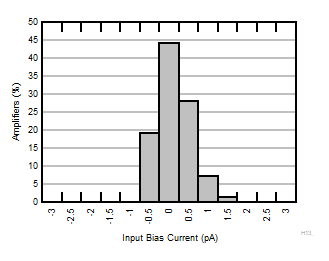 INA351 Typical Distribution of Input Bias Current 