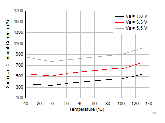 INA351 Shutdown Quiescent Current vs Temperature