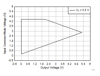 INA351 Input
                        Common-Mode Voltage vs Output Voltage (High CMRR Region)