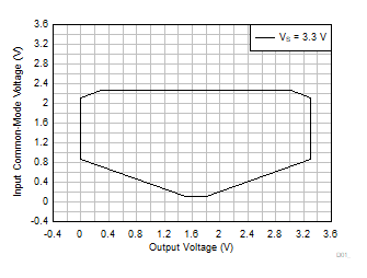 INA351 Input
                        Common-Mode Voltage vs Output Voltage (High CMRR Region)