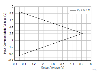 INA351 Input Common-Mode Voltage vs
                        Output Voltage