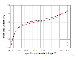 INA351 Input
                        Bias Current vs Input Common-Mode Voltage