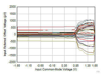 INA351 Input
                        Referred Offset Voltage vs Input Common-Mode Voltage