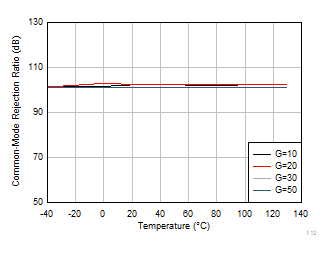 INA351 CMRR
                        vs Temperature