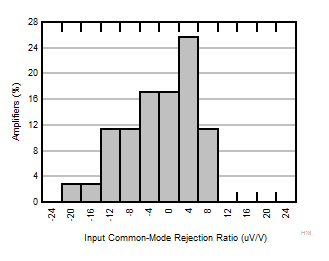 INA351 Typical Distribution of CMRR 