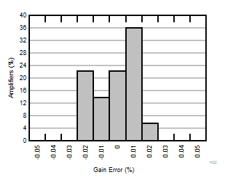 INA351 Typical Distribution of Gain Error 