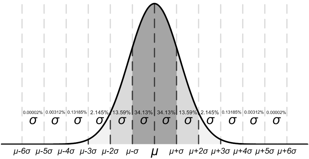 INA351 Ideal Gaussian Distribution