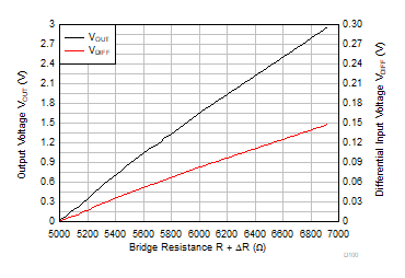 INA351 Input
                                                Differential Voltage, Output Voltage vs Bridge
                                                Resistance 