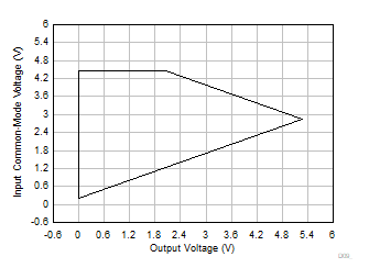 INA351 Input
                    Common-Mode Voltage vs Output Voltage (High CMRR Region)