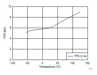 SN54AHC245 SN74AHC245 3.3V での TPD と温度との関係