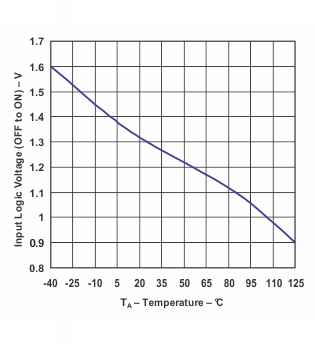 LP2951-Q1 Shutdown Threshold Voltage (Off to On) vs Temperature (Legacy Chip)