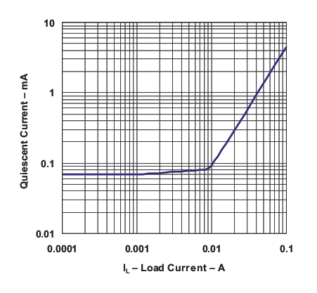 LP2951-Q1 Quiescent Current vs Load Current (Legacy Chip)