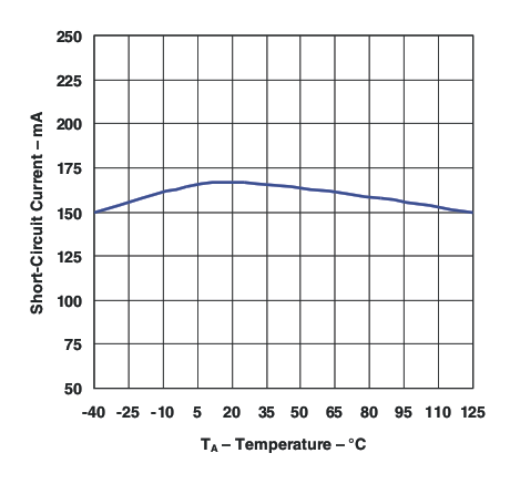 LP2951-Q1 Short-Circuit Current vs Temperature (Legacy Chip)