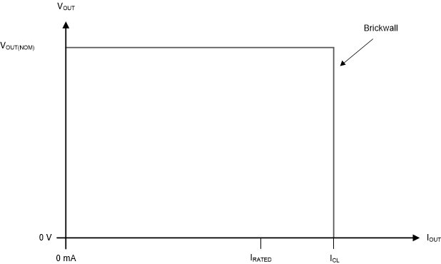 LP2951-Q1 Current
                    Limit