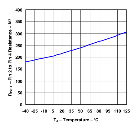 LP2951-Q1 
                        Divider Resistance vs Temperature (Legacy Chip)