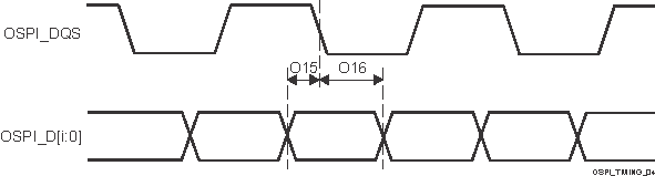 TDA4VE-Q1 TDA4AL-Q1 TDA4VL-Q1 OSPI のタイミング要件 – DDR、外部ループバック クロックおよび DQS