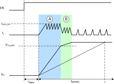 TPS631012 TPS631013 Typical Soft-Start
                    Behavior