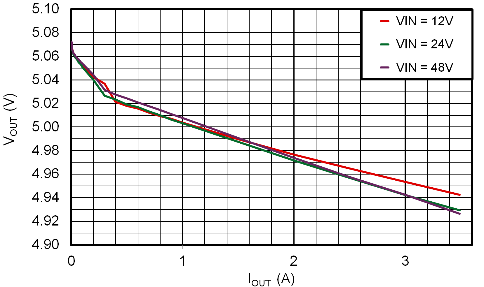 LMR51625 LMR51635  Line and Load Regulation