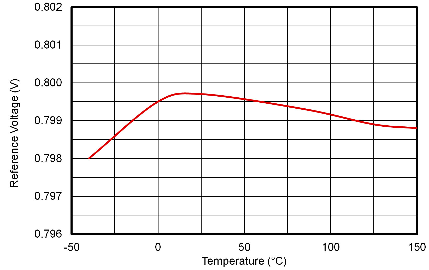 LMR51625 LMR51635  Reference Voltage vs Temperature