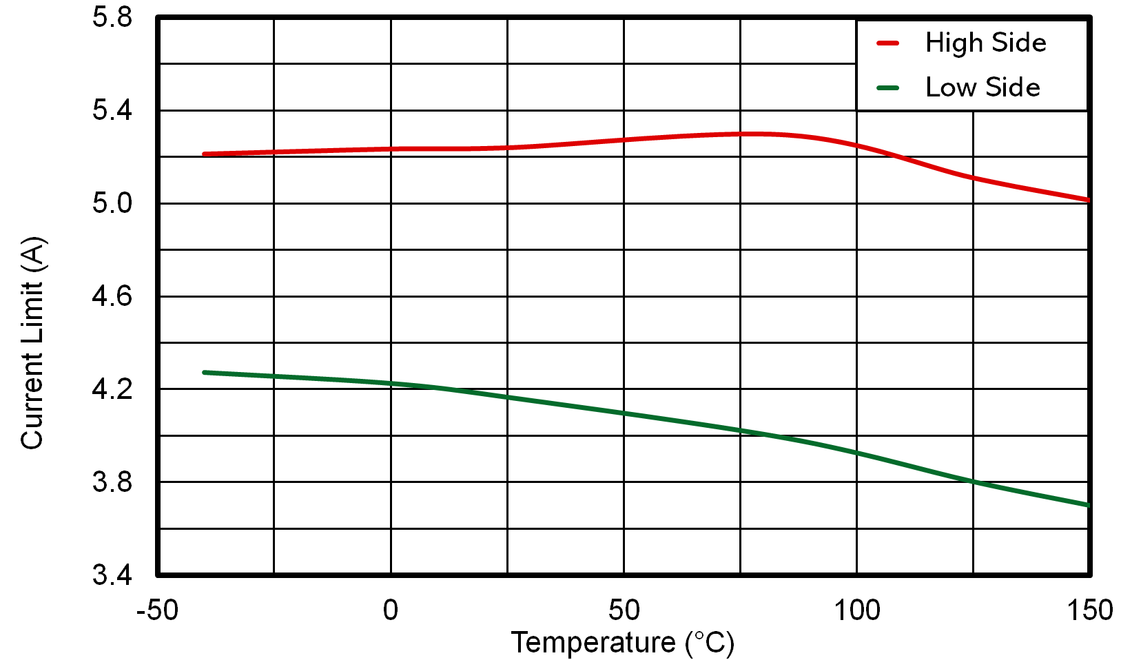 LMR51625 LMR51635  LMR51635 HS and LS Current Limit vs Temperature