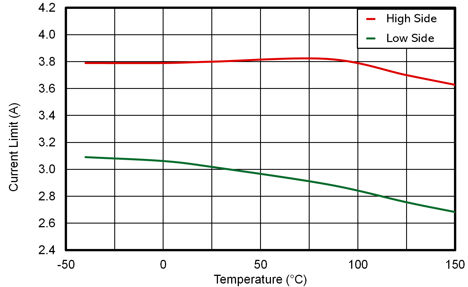 LMR51625 LMR51635  LMR51625 HS and LS Current Limit vs Temperature