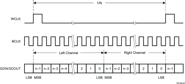 TLV320AIC3104-Q1 DSP Serial Data Bus Mode Operation