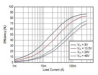 LMR36503E-Q1 Efficiency 3.3V Output, FPWM