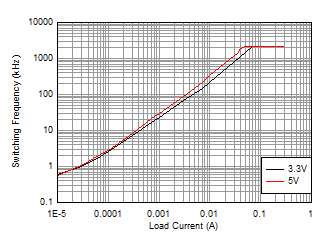 LMR36503E-Q1 Switching Frequency Over Load Current