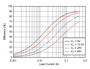 LMR36503E-Q1 Efficiency 5V Output, FPWM
