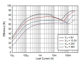 LMR36503E-Q1 Efficiency 5V Output, Auto Mode