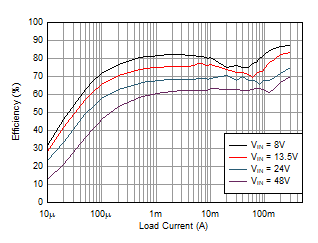 LMR36503E-Q1 効率と出力電流の関係 VOUT = 3.3V (固定)、2.2MHz