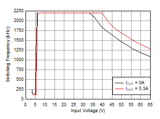 LMR36503E-Q1 Switching Frequency over Input Voltage