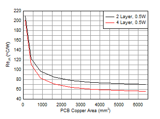 LMR36503E-Q1 RθJA versus PCB Copper Area for the VQFN (RPE) Package