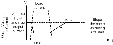 LMR36503E-Q1 Recovery from Dropout