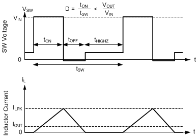 LMR36503E-Q1 PFM Operation