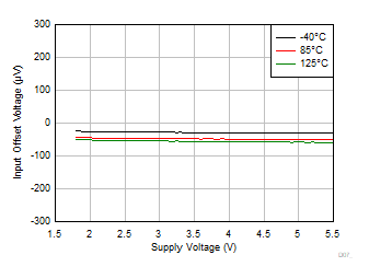 OPA4323 OPA323 OPA2323 入力オフセット電圧と電源電圧との関係 OPA4323 OPA323 OPA2323 入力オフセット電圧と電源電圧との関係