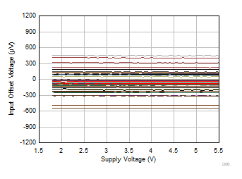 OPA4323 OPA323 OPA2323 入力オフセット電圧と電源電圧との関係 OPA4323 OPA323 OPA2323 入力オフセット電圧と電源電圧との関係