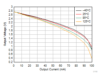 OPA4323 OPA323 OPA2323 出力電圧スイングと出力電流との関係 (ソース) OPA4323 OPA323 OPA2323 出力電圧スイングと出力電流との関係 (ソース)