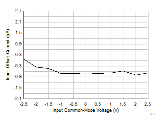 OPA4323 OPA323 OPA2323 IOS と同相電圧との関係 OPA4323 OPA323 OPA2323 IOS と同相電圧との関係