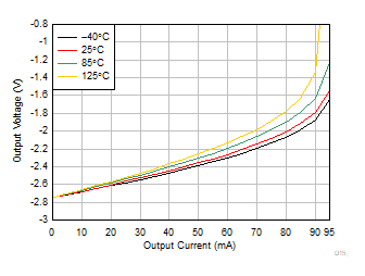 OPA4323 OPA323 OPA2323 出力電圧スイングと出力電流との関係 (シンク) OPA4323 OPA323 OPA2323 出力電圧スイングと出力電流との関係 (シンク)