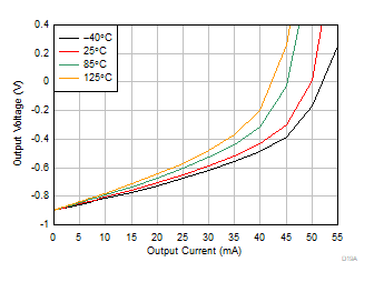 OPA4323 OPA323 OPA2323 出力電圧スイングと出力電流との関係 (シンク) OPA4323 OPA323 OPA2323 出力電圧スイングと出力電流との関係 (シンク)