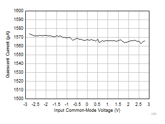 OPA4323 OPA323 OPA2323 静止電流と同相電圧との関係 OPA4323 OPA323 OPA2323 静止電流と同相電圧との関係