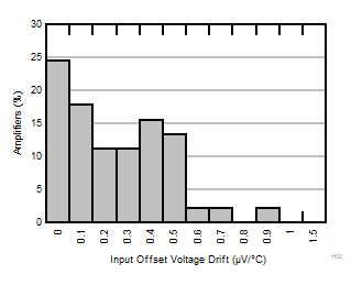 OPA4323 OPA323 OPA2323 入力オフセット電圧ドリフトの分布ヒストグラム OPA4323 OPA323 OPA2323 入力オフセット電圧ドリフトの分布ヒストグラム