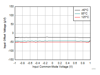 OPA4323 OPA323 OPA2323 入力オフセット電圧と同相電圧との関係 OPA4323 OPA323 OPA2323 入力オフセット電圧と同相電圧との関係