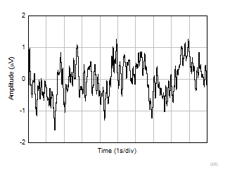 OPA4323 OPA323 OPA2323 時間領域での 0.1Hz~10Hz の電圧ノイズ OPA4323 OPA323 OPA2323 時間領域での 0.1Hz~10Hz の電圧ノイズ