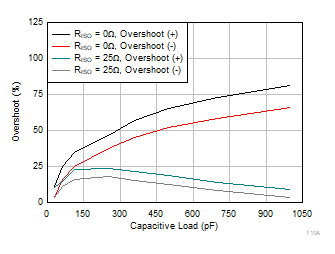 OPA4323 OPA323 OPA2323 小信号オーバーシュートと容量性負荷との関係 OPA4323 OPA323 OPA2323 小信号オーバーシュートと容量性負荷との関係