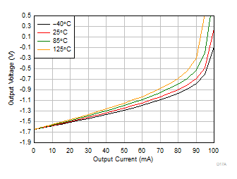 OPA4323 OPA323 OPA2323 出力電圧スイングと出力電流との関係 (シンク) OPA4323 OPA323 OPA2323 出力電圧スイングと出力電流との関係 (シンク)